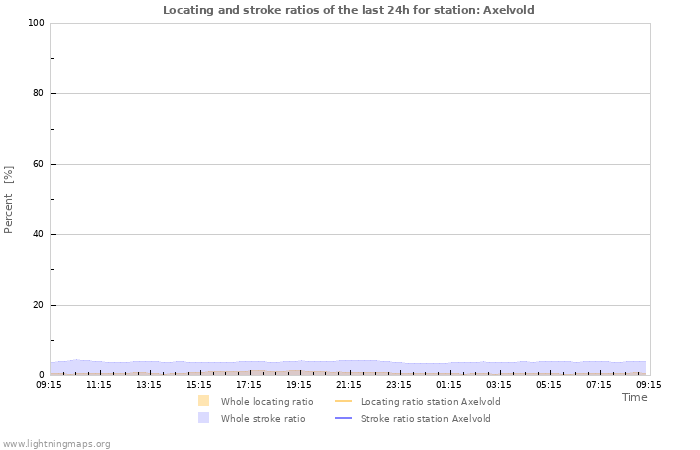 Grafikonok: Locating and stroke ratios