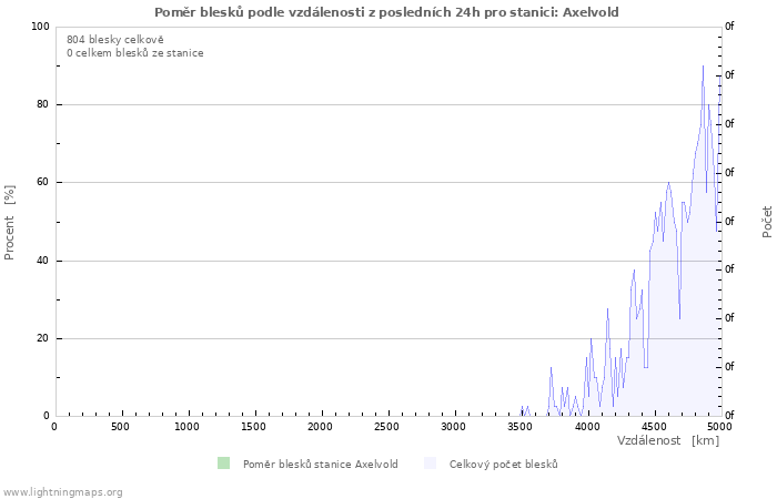 Grafy: Poměr blesků podle vzdálenosti