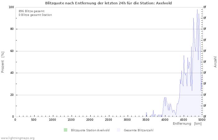 Diagramme: Blitzquote nach Entfernung