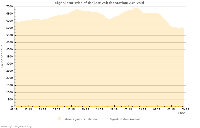 Grafikonok: Signal statistics