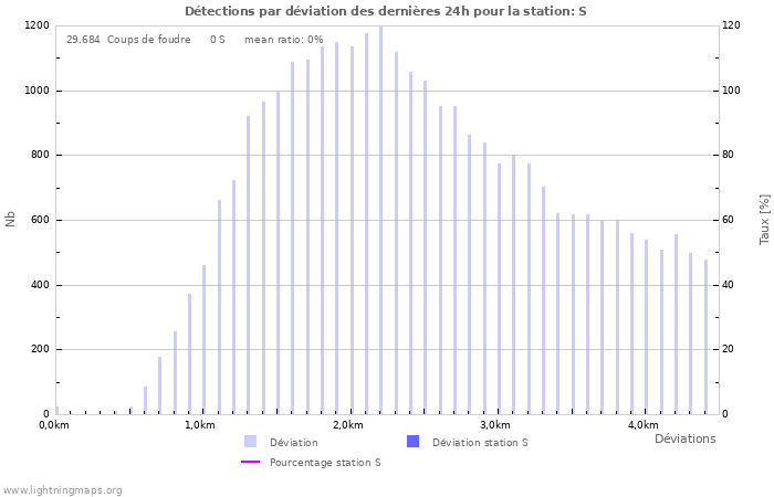 Graphes: Détections par déviation