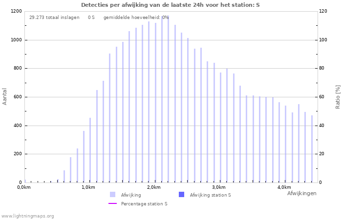 Grafieken: Detecties per afwijking