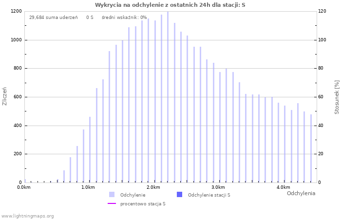 Wykresy: Wykrycia na odchylenie