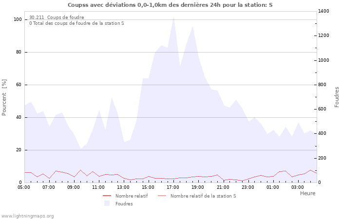 Graphes