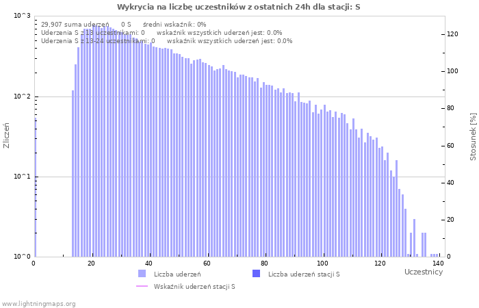 Wykresy: Wykrycia na liczbę uczestników