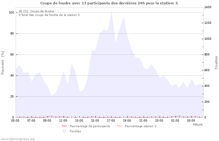 Graphes