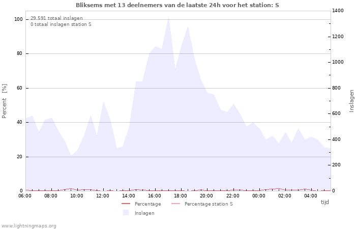 Grafieken