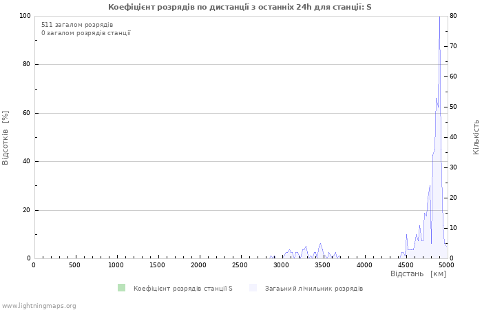 Графіки: Коефіцієнт розрядів по дистанції