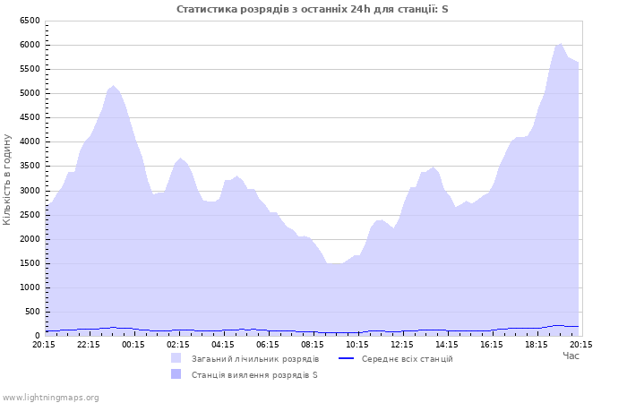 Графіки: Статистика розрядів