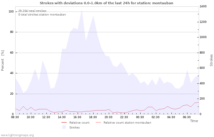 Graphs