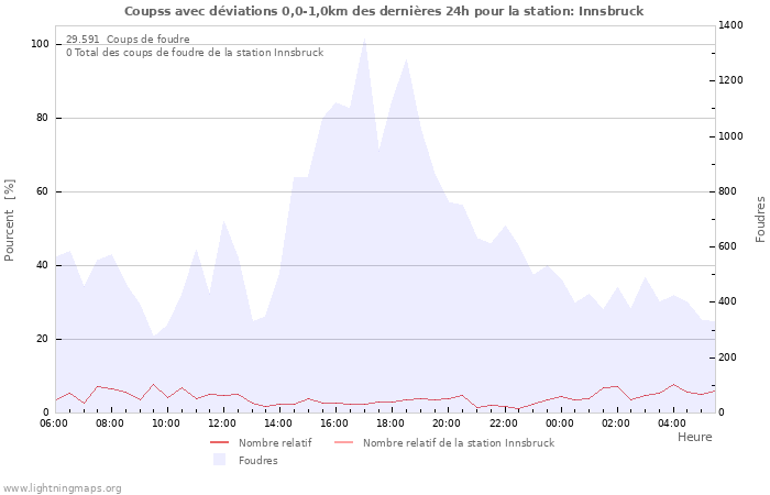 Graphes