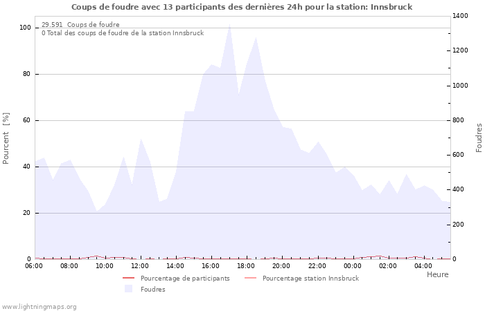 Graphes