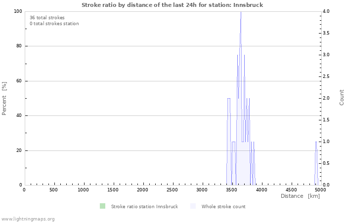 Grafikonok: Stroke ratio by distance