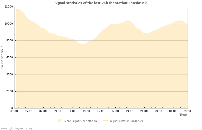 Grafikonok: Signal statistics