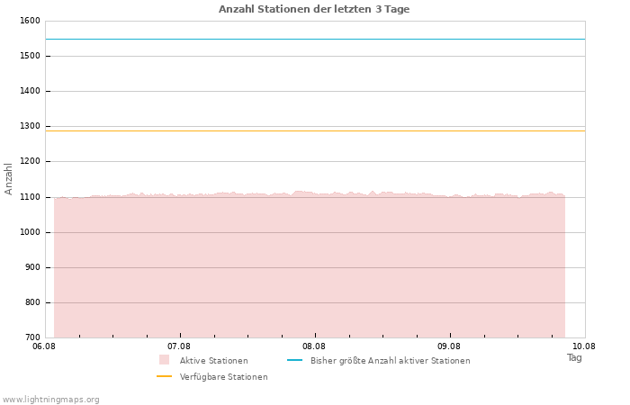 Diagramme: Anzahl Stationen