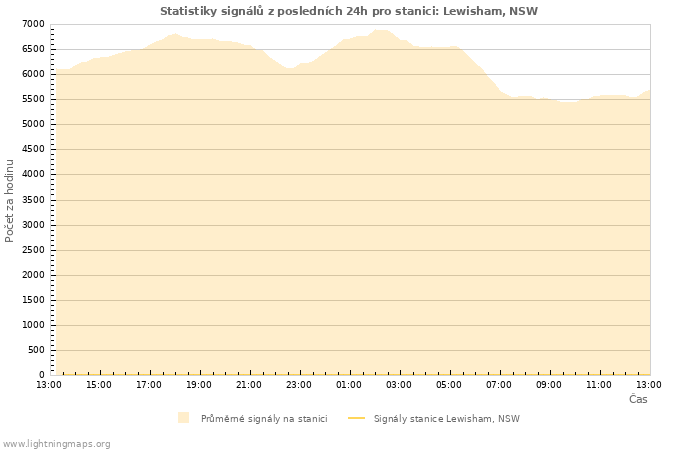 Grafy: Statistiky signálů