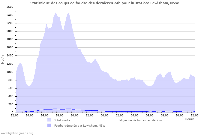 Graphes: Statistique des coups de foudre