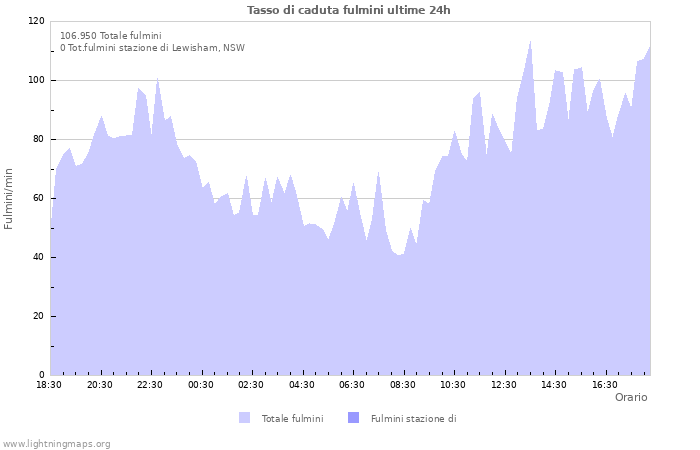 Grafico: Tasso di caduta fulmini