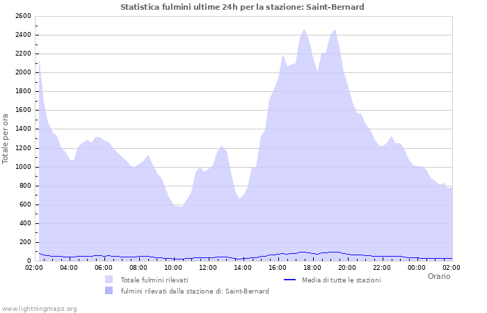 Grafico: Statistica fulmini