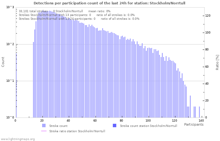 Graphs: Detections per participation count