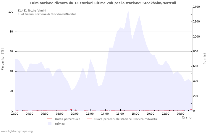 Grafico