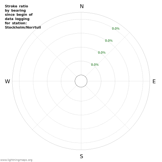 Graphs