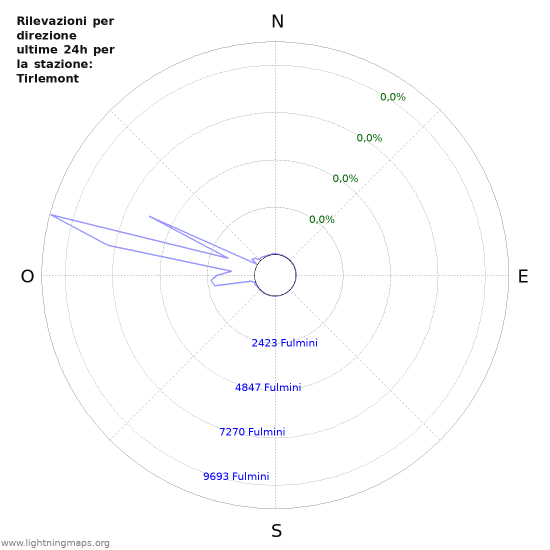 Grafico: Rilevazioni per direzione