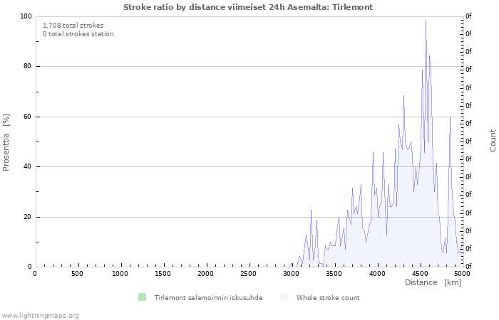 Graafit: Stroke ratio by distance