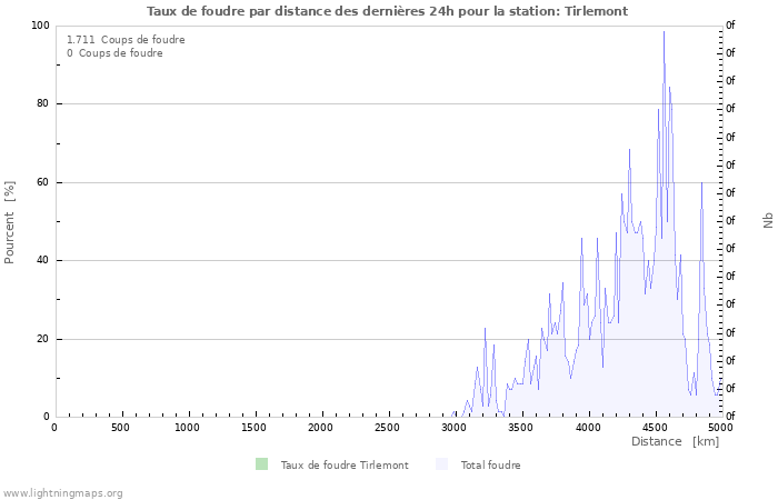 Graphes: Taux de foudre par distance