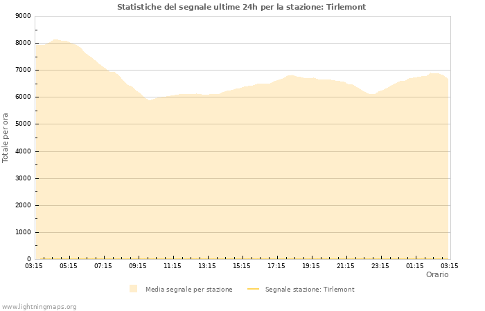 Grafico: Statistiche del segnale