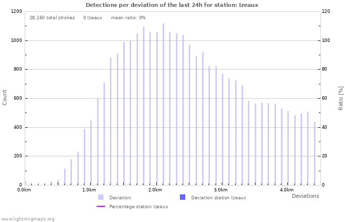 Graphs: Detections per deviation