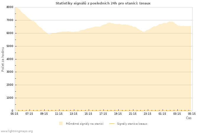 Grafy: Statistiky signálů