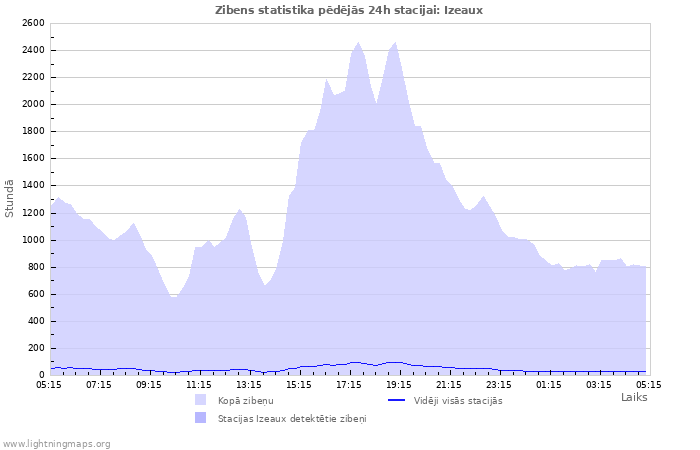 Grafiki: Zibens statistika