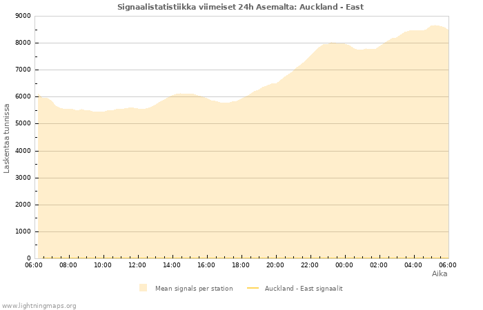 Graafit: Signaalistatistiikka