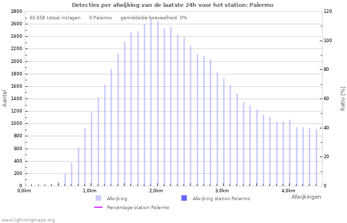 Grafieken: Detecties per afwijking