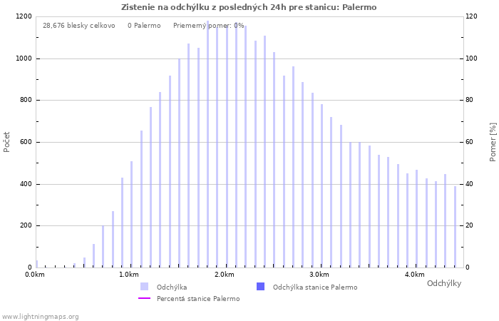 Grafy: Zistenie na odchýlku