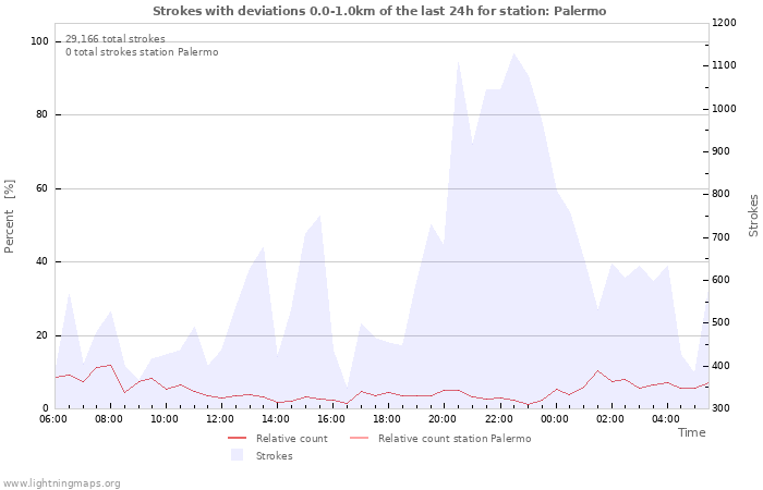 Graphs