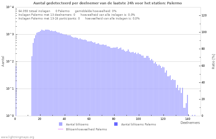 Grafieken: Aantal gedetecteerd per deelnemer