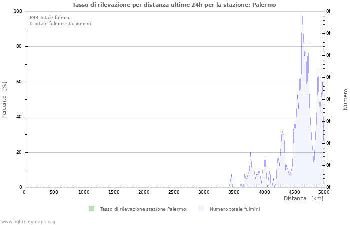 Grafico: Tasso di rilevazione per distanza