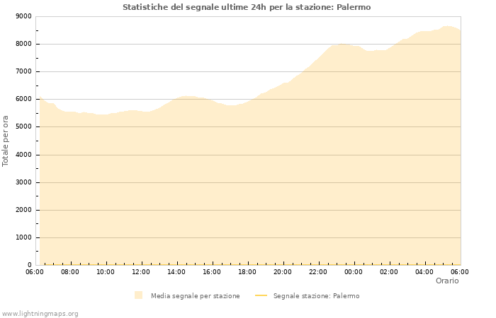 Grafico: Statistiche del segnale