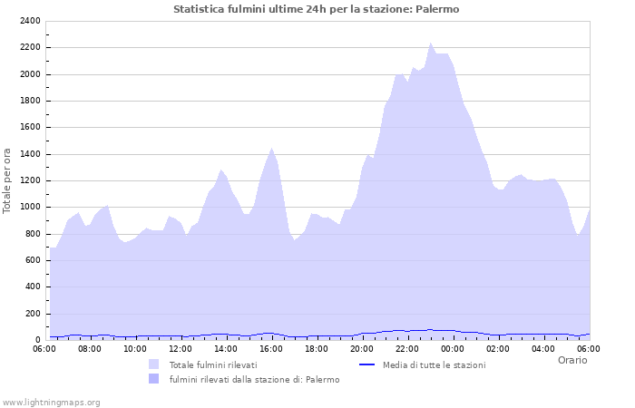 Grafico: Statistica fulmini