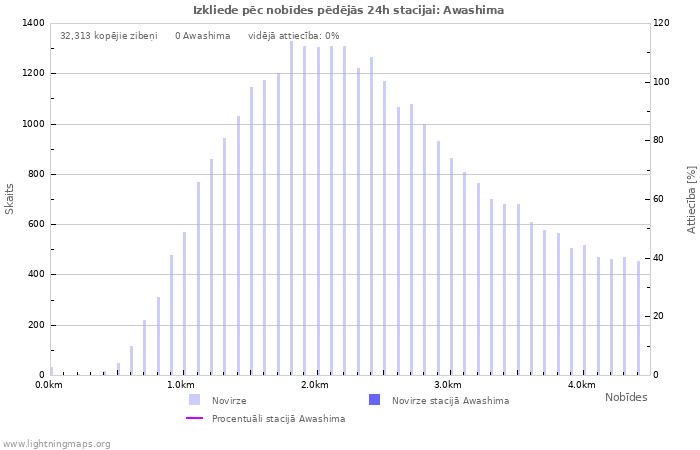 Grafiki: Izkliede pēc nobīdes