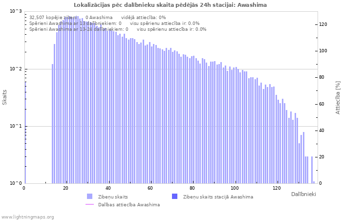 Grafiki: Lokalizācijas pēc dalībnieku skaita