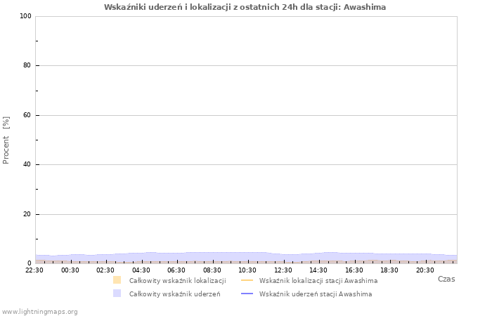 Wykresy: Wskaźniki uderzeń i lokalizacji