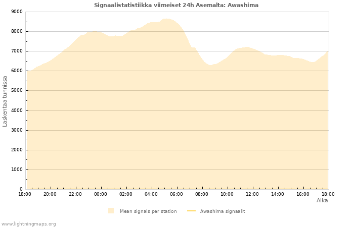 Graafit: Signaalistatistiikka