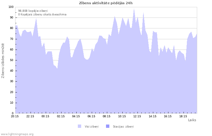 Grafiki: Zibens aktivitāte