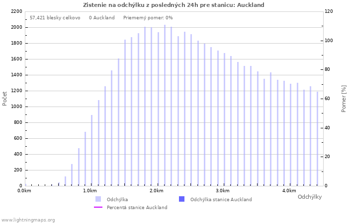 Grafy: Zistenie na odchýlku