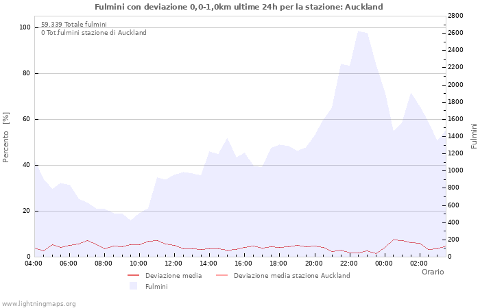 Grafico