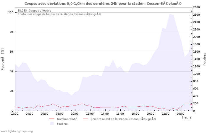 Graphes