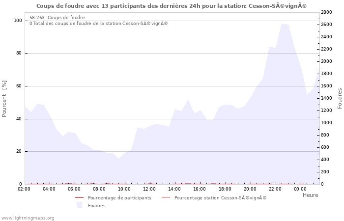 Graphes